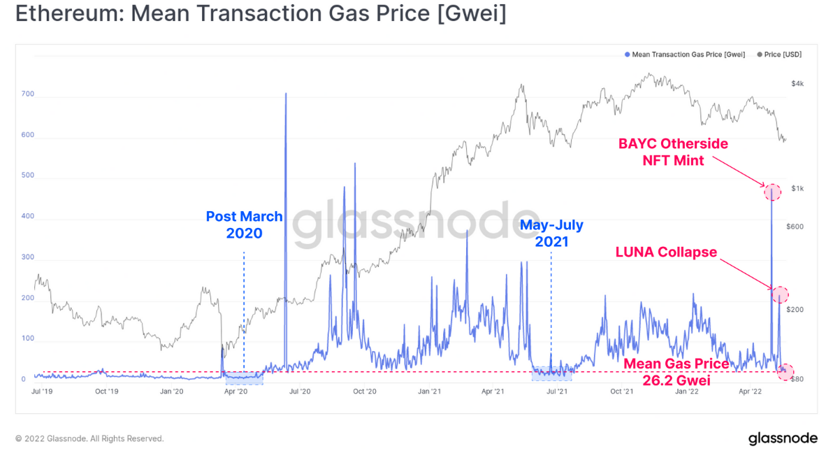 以太坊：平均交易 Gas 价格 (Gwei)